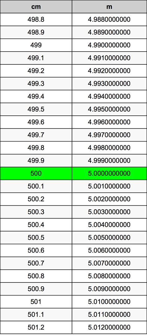 500 Cm Is How Many Meters