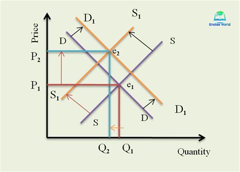 A Decrease In Demand And An Increase In Supply Will