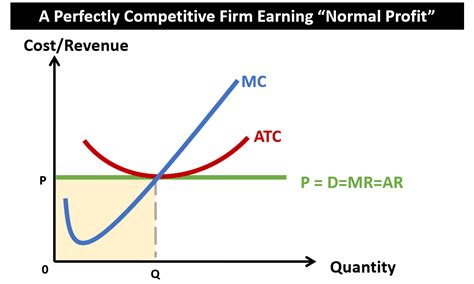 A Firm Earns A Normal Profit When Its