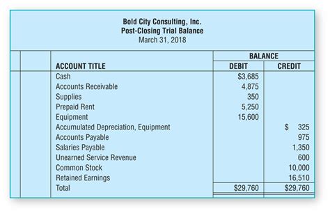 A Post Closing Trial Balance Will Show