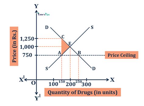 A Price Ceiling Is A Legislated Price That Is