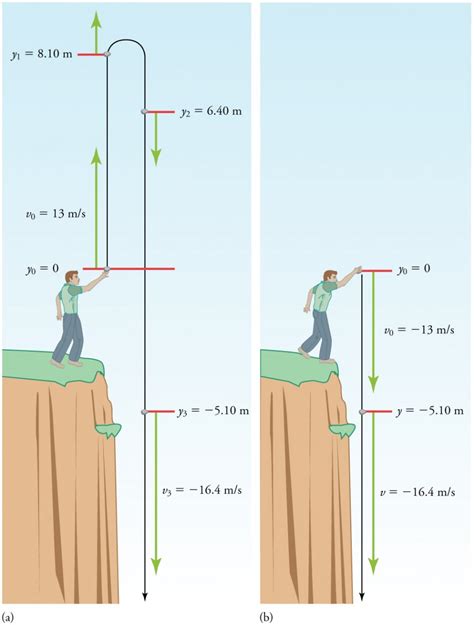 A Rock Is Thrown Vertically Upward