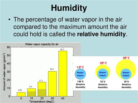 Amount Of Water Vapor In The Air Is Called