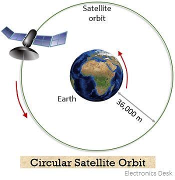 An Earth Satellite Moves In A Circular Orbit