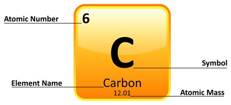 An Element Is Defined By The Number Of