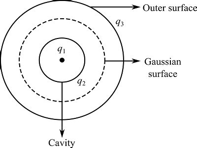 An Isolated Conductor Has A Net Charge Of