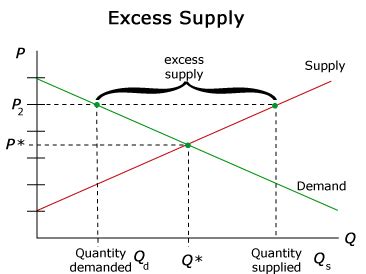 Both Excess Supply And Excess Demand Are A Result Of