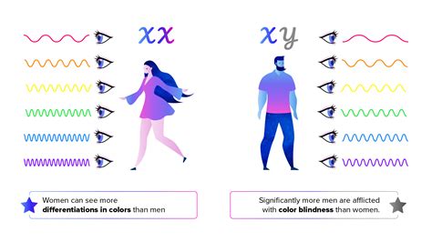 Colorblindness Is More Common In Males Than In Females Because