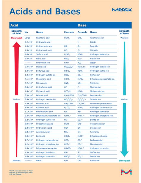 . Complete The Following Table Regarding Acids And Bases.