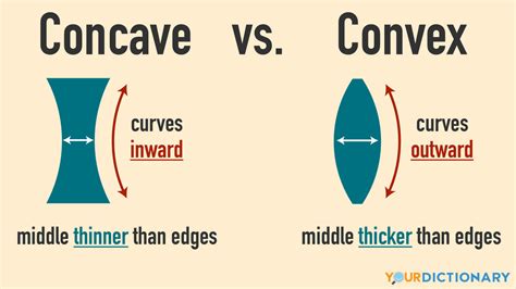 Concave Mirror And Convex Mirror Difference