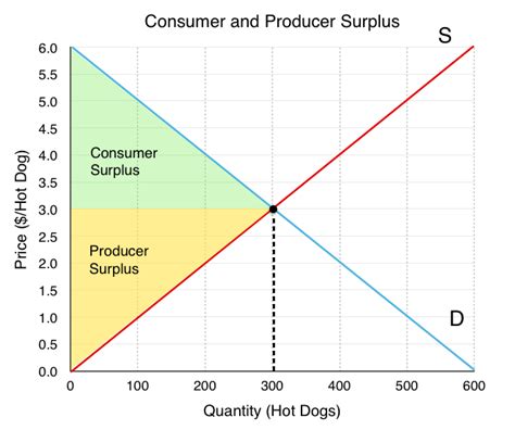 Consumer Surplus Arises In A Market Because