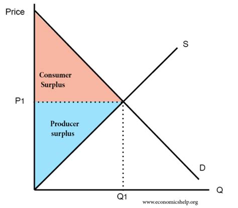 Consumer Surplus Is The Area ________.