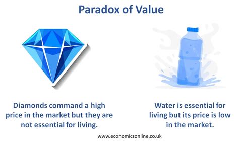 Define Paradox Of Value In Economics