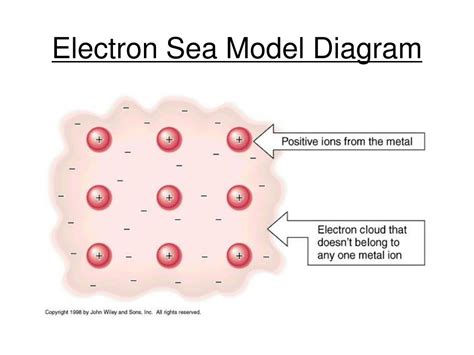 Describe The Electron-sea Model Of Metallic Bonding