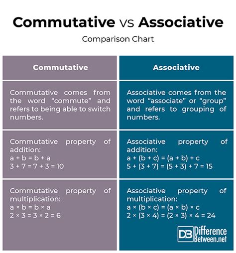 Difference Between Associative Property And Commutative Property