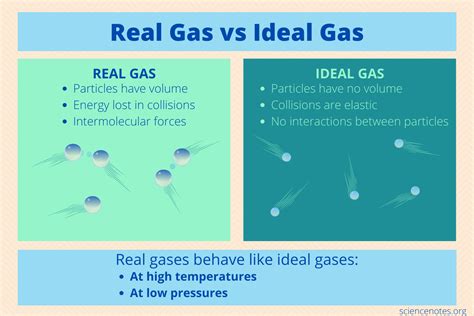 Difference Between Ideal Gas And Non Ideal Gas