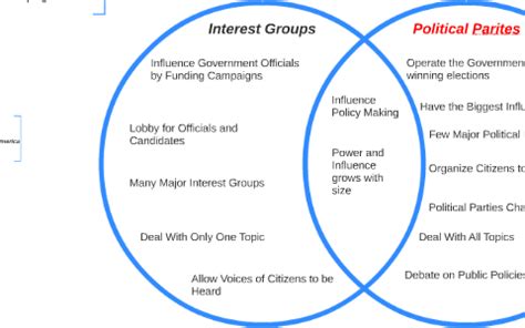 Difference Between Interest Groups And Political Parties