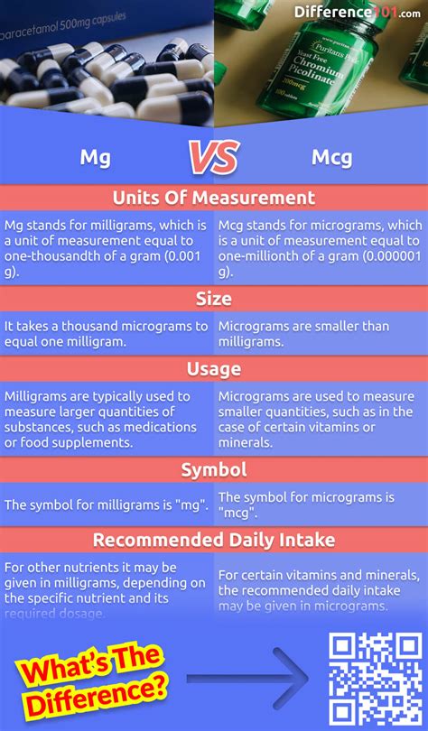 Difference Between Mg And Mcg In Medicine