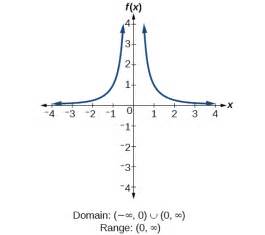 Domain Of 1 X 1 2