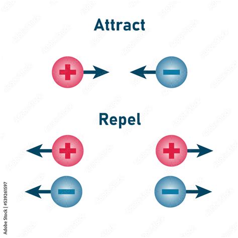 Electric Charges That Are Different Attract Each Other. True False