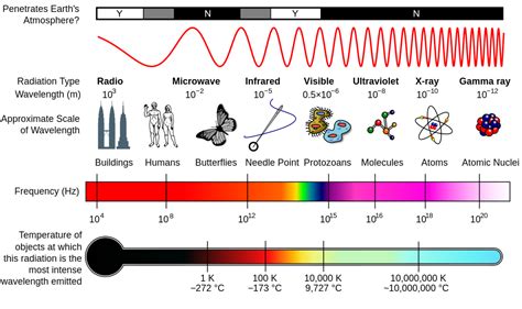 Electromagnetic Radiation At Its Maximum Wavelength Is