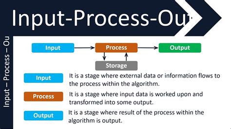 Example Of Input Process And Output