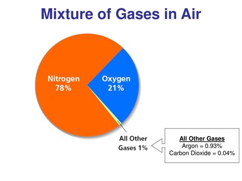 Explain Why Air Is A Mixture