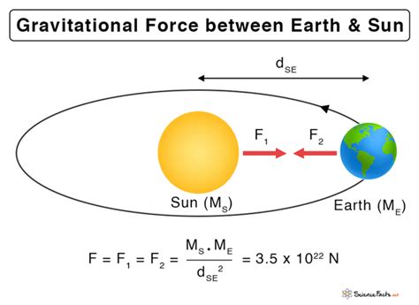 Force Of Gravitation Between Earth And Sun