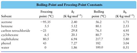 Freezing Point Depression Constant Of Water