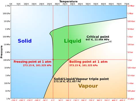 Freezing Point For Water In Kelvin