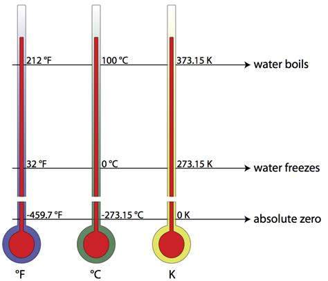 Freezing Point Of Water In Kelvin Scale