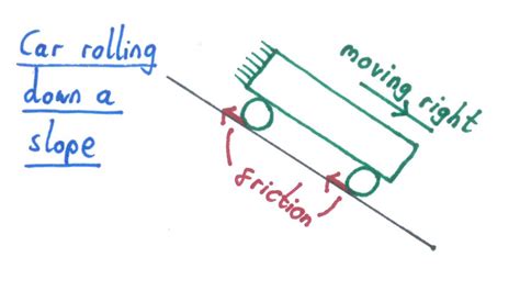 Friction Is Always Opposite To The Direction Of Motion