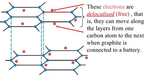 Graphite Is A Good Conductor Of Electricity