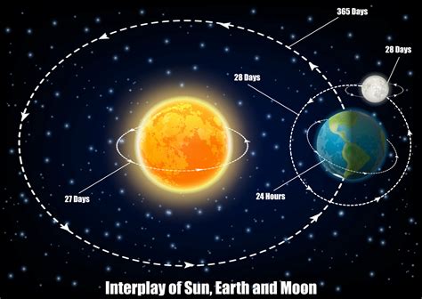 Gravitational Force Between Earth And Sun