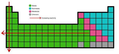 How Does Reactivity Of Metals Increase