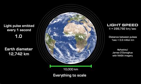 How Far Can Light Travel In One Second