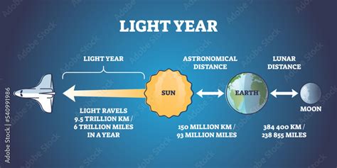 How Far Is The Sun Light Years