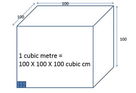 How Many Cubic Centimeters Are In A Cubic Meter