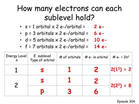 How Many Electrons Can The S Orbital Hold