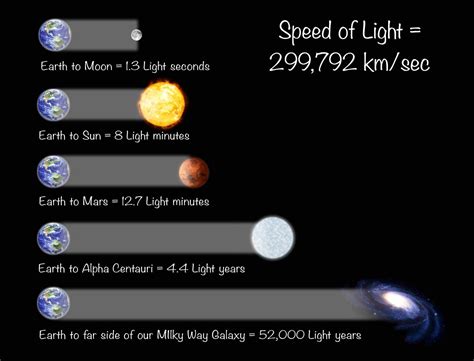 How Many Light Years Is Mars From Earth