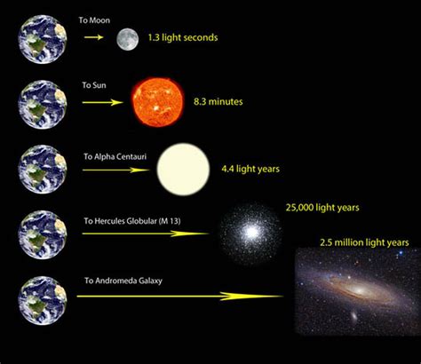 How Many Light Years Is The Moon From The Earth