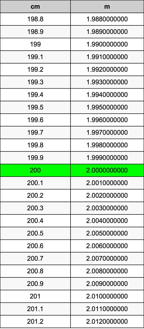 How Many Meters Are In 200 Cm