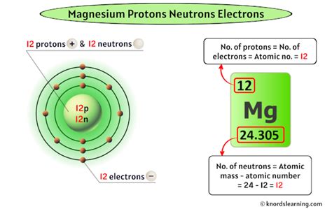 How Many Neutrons Does Magnesium Have