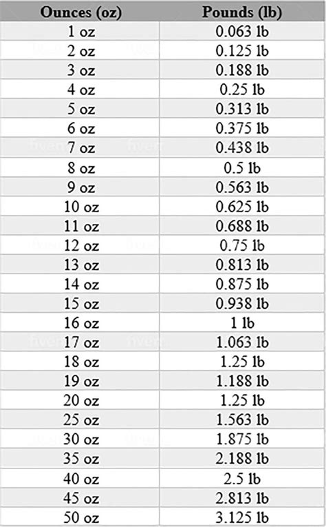 How Many Ounces In Two Pounds