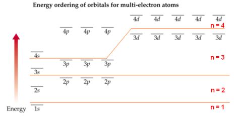 How Many Subshells Are In The N 4 Shell