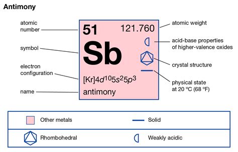 How Many Valence Electrons Does Antimony Have