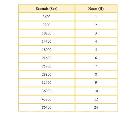 How Much Seconds Are In 1 Hour