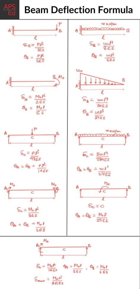 How To Find Deflection Of Beam