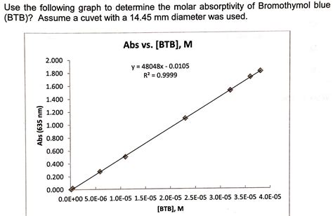 How To Find Molarity From Absorbance