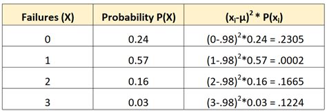 How To Find Variance Of Probability Distribution